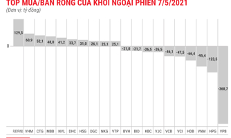 Khối ngoại xả ròng VPB, gom mạnh chứng chỉ quỹ nội