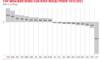 Khối ngoại trở lại mua ròng, gom hàng loạt blue-chips