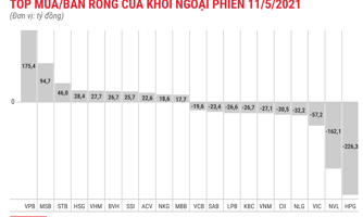 Trở lại trạng thái bán ròng, khối ngoại xả hơn 290 tỷ toàn thị trường