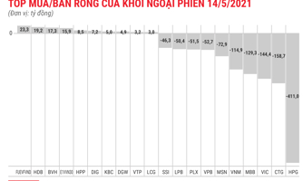 Khối ngoại xả ròng gần 1.700 tỷ đồng, mạnh nhất 4 tháng