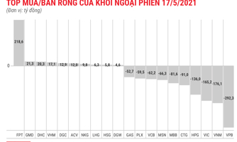 Nhóm VN30 bị khối ngoại xả ròng hơn 900 tỷ đồng