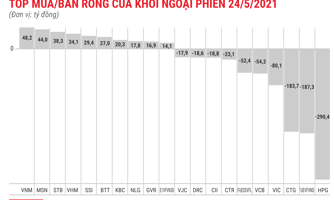 Khối ngoại tăng áp lực bán, HPG bị xả ròng thêm 290 tỷ đồng