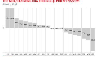 Cơ cấu MSCI, khối ngoại gom ròng mạnh THD và SHB