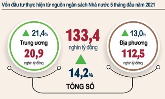 Lo giải ngân, vốn đầu tư ngân sách nhà nước 5 tháng 2021 tăng 14,2%