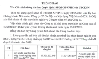 MCG: Cải chính thông tin theo quyết định 103/QĐ-XPVPHC của Ủy ban Chứng khoán Nhà nước
