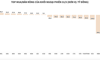 Khối ngoại chốt lời HPG và một loạt cổ phiếu ngân hàng