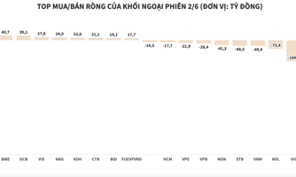 HPG tiếp tục bị khối ngoại bán ròng gần 1.000 tỷ đồng