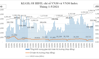 Tháng 5, khối lượng giao dịch chứng khoán phái sinh tăng 11,27%