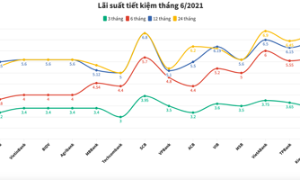 Lãi suất tiết kiệm ngân hàng nào cao nhất tháng 6/2021?