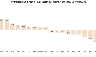 Khối ngoại bất ngờ quay lại mua ròng, tập trung gom HPG