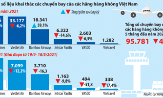 Hàng không Việt “thấp thỏm” chờ ngày bầu trời mở cửa trở lại