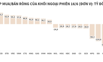 Khối ngoại bán ròng hơn 100 tỷ đồng, tập trung MBB và KDC