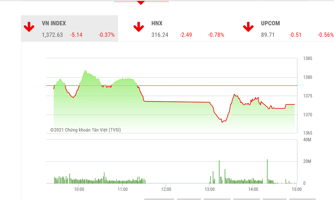 Thị trường giằng co và rủi ro mô hình 2 đỉnh ở VN-Index