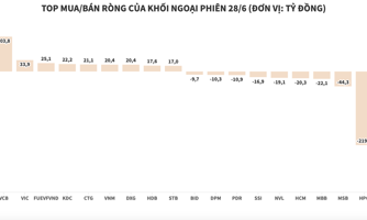 Thị trường lập đỉnh mới, khối ngoại bất ngờ quay ra bán ròng