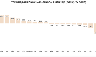 Khối ngoại xả mạnh VPB và CTG nhưng vẫn mua ròng toàn thị trường