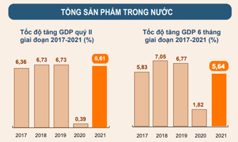 GDP 6 tháng đầu năm tăng 5,64%, thấp hơn dự báo