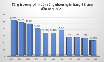 Những doanh nghiệp được dự báo lợi nhuận bùng nổ quý 2