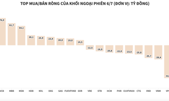 Thị trường giảm đột ngột, khối ngoại trở lại mua ròng