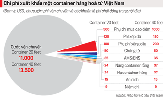 Doanh nghiệp thấp thỏm lo phí logistics tăng mạnh