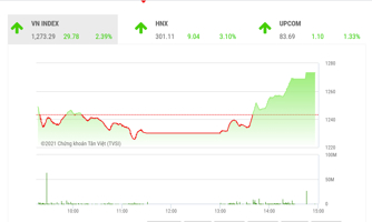 Quay trở lại xu hướng tăng, VN-Index cần vượt qua được kháng cự 1.486 điểm