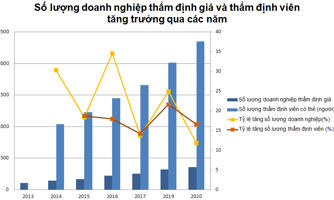 "Nhức nhối" thẩm định giá, Bộ Tài chính quyết ra tay