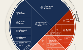 Top 100 công ty vốn hóa lớn nhất thế giới, Mỹ - Trung "chiếm sóng"