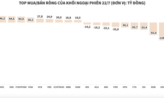 Thị trường khởi sắc, khối ngoại tiếp tục bán ròng hơn 516 tỷ đồng