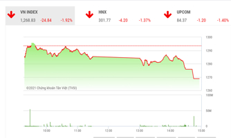 Vùng  tích lũy 1.250-1.300 điểm của VN-Index vẫn chưa kết thúc