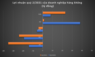 Kết quả kinh doanh quý 2/2021: Doanh nghiệp hàng không tiếp tục điêu đứng với Covid