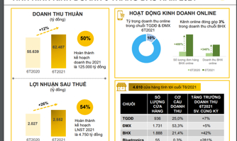 6 tháng, Thế giới Di động báo lãi 2.552 tỷ đồng, tăng 26% cùng kỳ