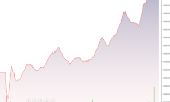 Cổ phiếu ngân hàng phục hồi, VN-Index vượt 1.350 điểm