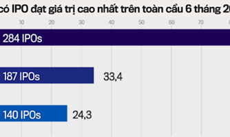Việt Nam không có tiệc IPO?