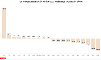Chấm dứt chuỗi 7 phiên mua ròng, khối ngoại quay đầu xả  550 tỷ