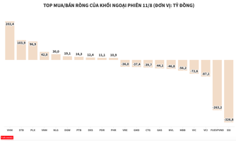 Khối ngoại tiếp tục xả ròng 750 tỷ đồng