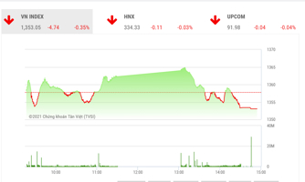 VN-Index tỏ ra gặp khó ở ngưỡng 1.370 điểm