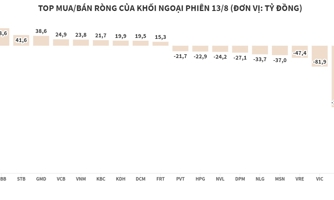 Khối ngoại xả mạnh SSI và bộ 3 cổ phiếu họ Vin