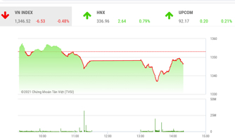 Khối lượng giao dịch tăng cho thấy VN-Index đã quay lại xu hướng tăng