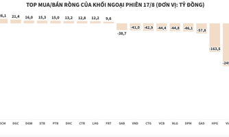 Khối ngoại có phiên bán ròng thứ 6 liên tiếp, giá trị xả lên tới gần 1.430 tỷ đồng