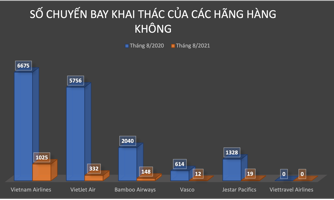 Kỷ lục buồn của hàng không Việt Nam: Tổng chuyến bay khai thác giảm 91%, Vietravel "trắng chuyến" 