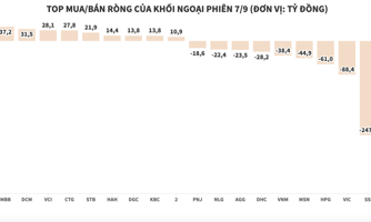Khối ngoại tăng áp lực bán ròng lên hơn 800 tỷ đồng