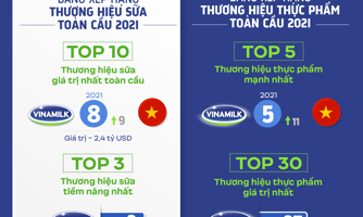 Vinamilk ghi tên “sữa Việt” trên các bảng xếp hạng toàn cầu về giá trị và sức mạnh thương hiệu