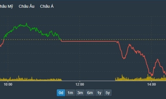 Cổ phiếu ngân hàng rớt mạnh, VN-Index giảm phiên thứ hai liên tiếp