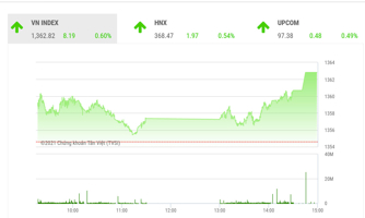 VN-Index đang có cơ hội hướng tới đỉnh tháng 8 ở 1.380 điểm