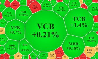 Cổ phiếu ngân hàng đảo chiều tăng cả loạt, VN-Index chốt tại đỉnh tháng 8