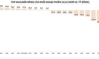 Lực bán áp đảo, khối ngoại xả ròng hơn 1.233 tỷ đồng