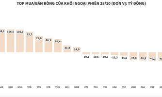 Tiếp đà mua ròng, khối ngoại gom thêm gần 574 tỷ đồng