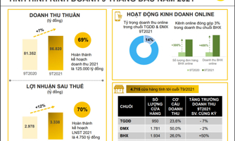 9 tháng, Thế giới Di động báo lãi 3.338 tỷ đồng tăng 12% cùng kỳ