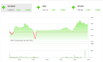 VN-Index sẽ hướng lên vùng 1.500 điểm