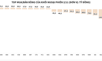 Tiếp tục bán ròng mạnh, khối ngoại xả loạt cổ phiếu bất động sản