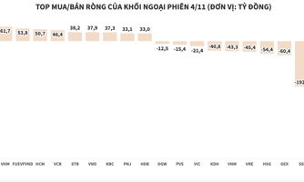 Khối ngoại quay lại bán ròng, tâm điểm PAN và SSI